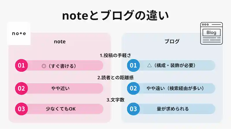 noteとブログの違い